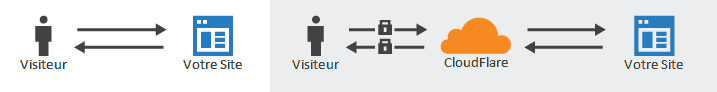 CloudFlare SSL