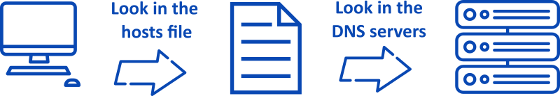 How the hosts file works | Web hosting