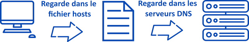 Fonctionnement du fichier hosts | Hébergement Web