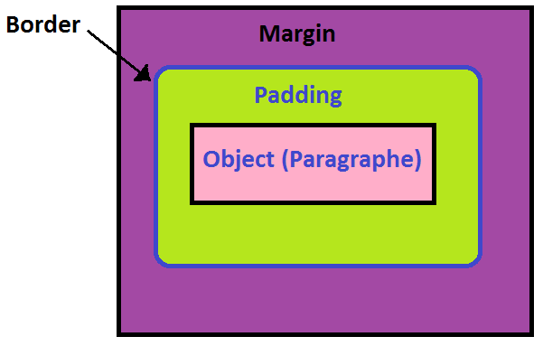 CSS padding and margin | Web basic HTML