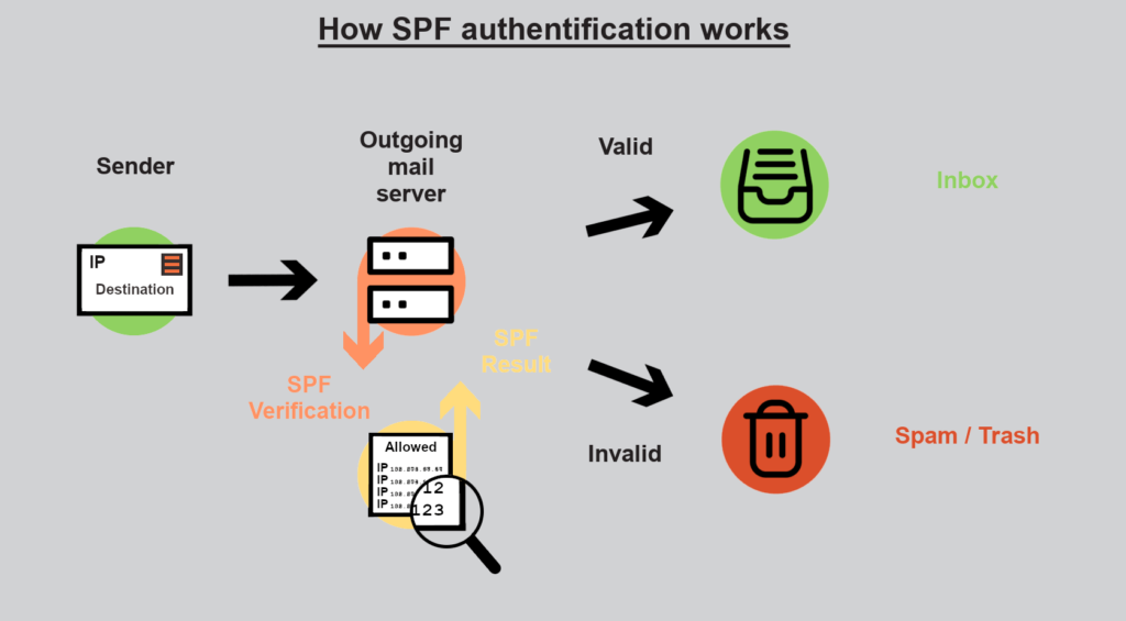 SPF validation in visual graph