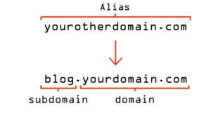 Composition of a domain name
